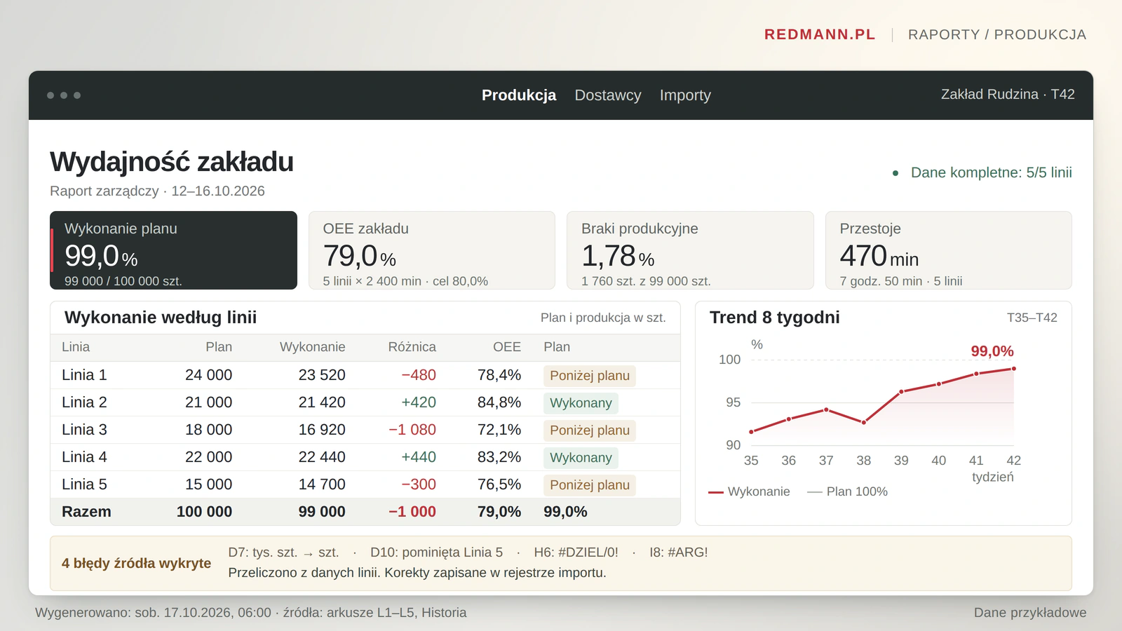 Raport KPI na tych samych danych: wykonanie planu 99,0%, OEE 79,0%, pięć linii, trend ośmiu tygodni i cztery wykryte błędy źródła
